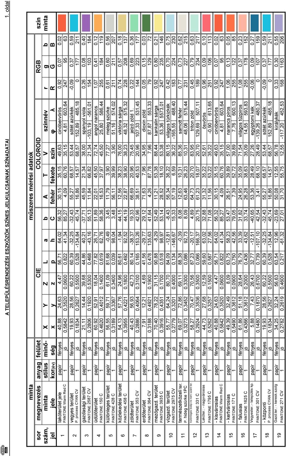 φ λ R G B 1 lakóterület jele papír fényes 40,88 24,63 4,47 56,71 64,02 56,32 30,15 35,15 49,63 cinóbervörös 0,92 0,07 0,02 PANTONE Warm Red C 1 jó 0,5842 0,3520 0,0600 0,822 41,34 85,27 4,09 60,76