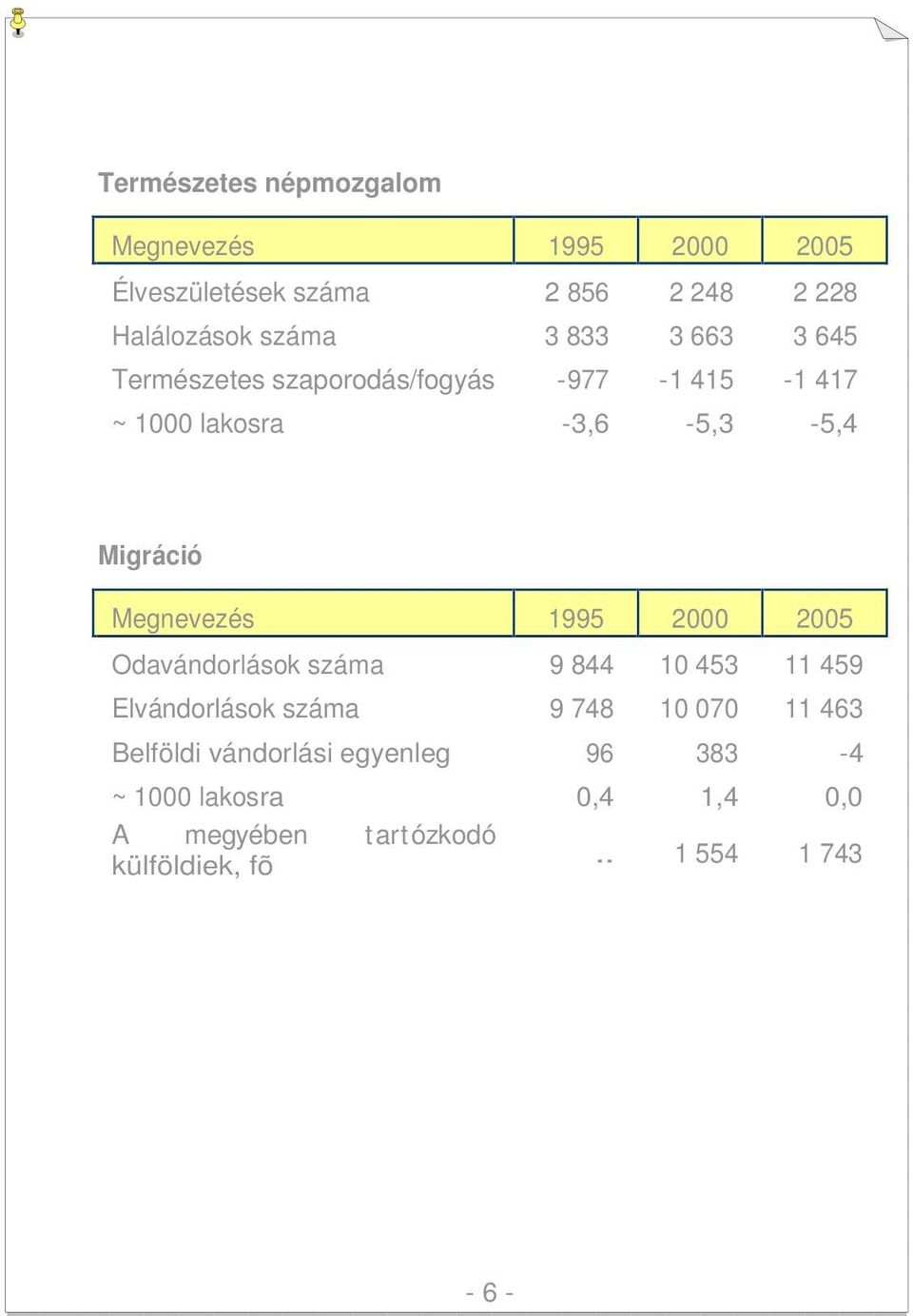 Megnevezés 1995 2000 2005 Odavándorlások száma 9 844 10 453 11 459 Elvándorlások száma 9 748 10 070 11 463