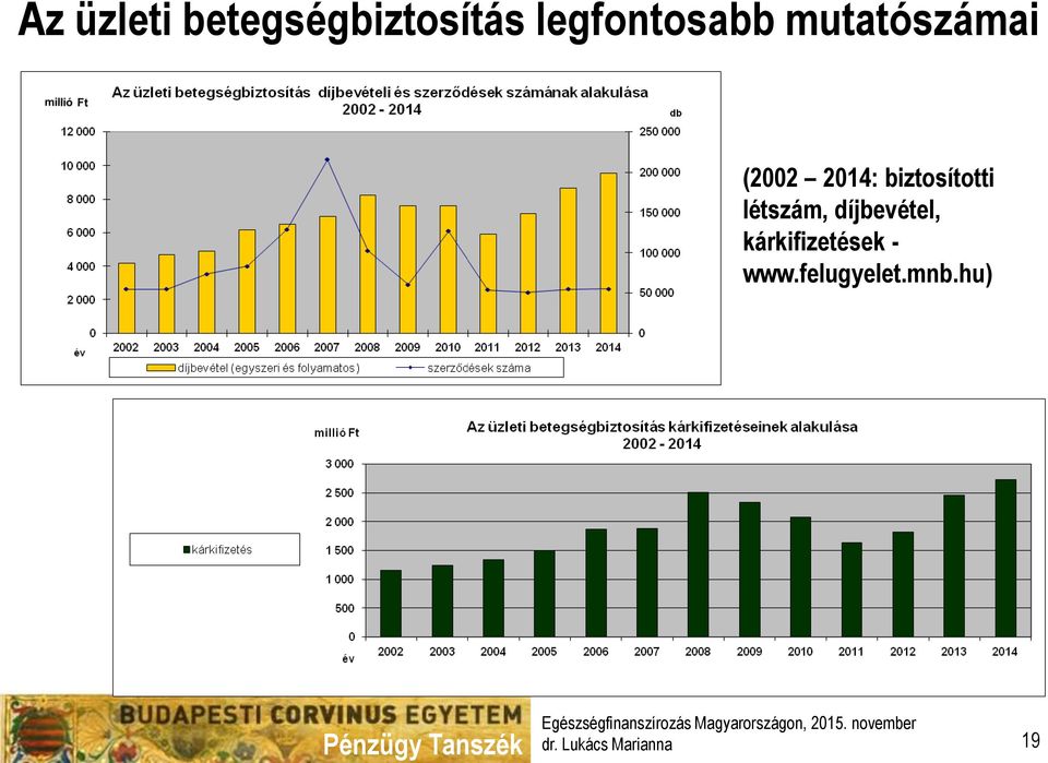 biztosítotti létszám, díjbevétel,