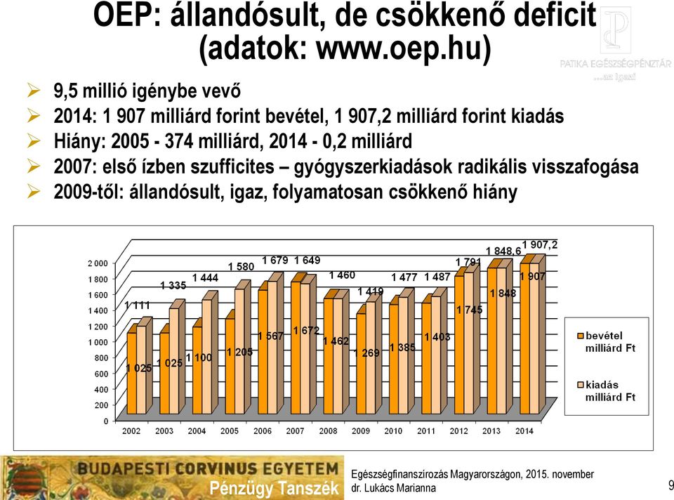 forint kiadás Hiány: 2005-374 milliárd, 2014-0,2 milliárd 2007: első ízben