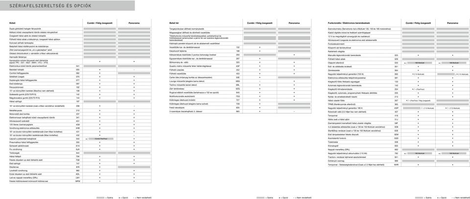 tanksapka Beépített hátsó ködfényszóró és tolatólámpa Zöld üzemanyagszűrő és víz a gázolajban jelző Oldalsó ütközőcsíkok (+ sárvédőív a Maxi változatoknál) Harmadik féklámpa Karosszéria színére