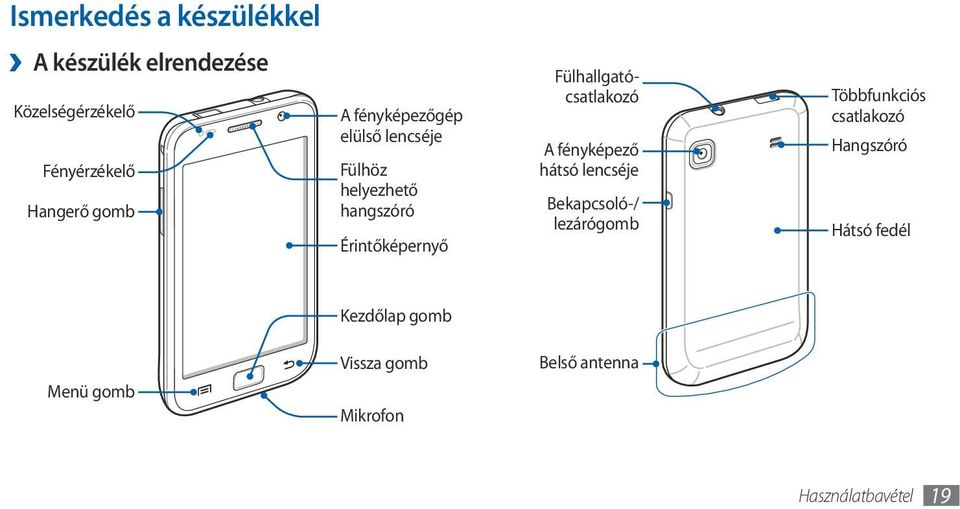 Fülhallgatócsatlakozó A fényképező hátsó lencséje Bekapcsoló-/ lezárógomb Többfunkciós