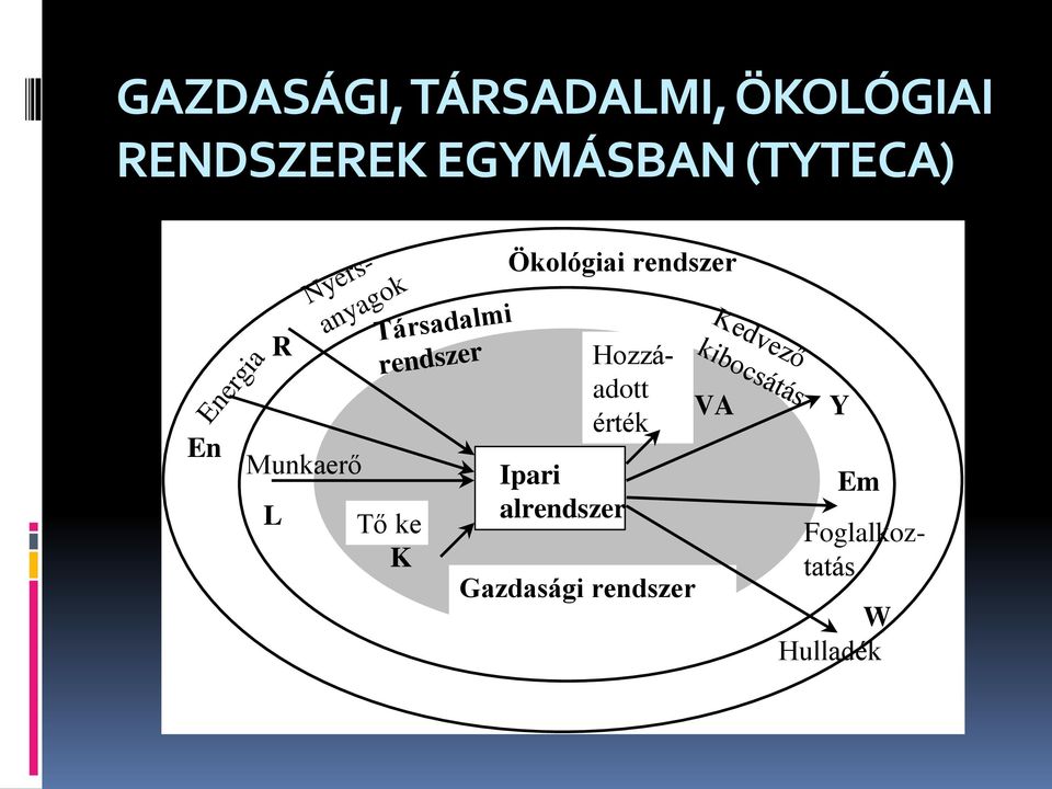 K Ökológiai rendszer Ipari alrendszer Hozzáadott érték