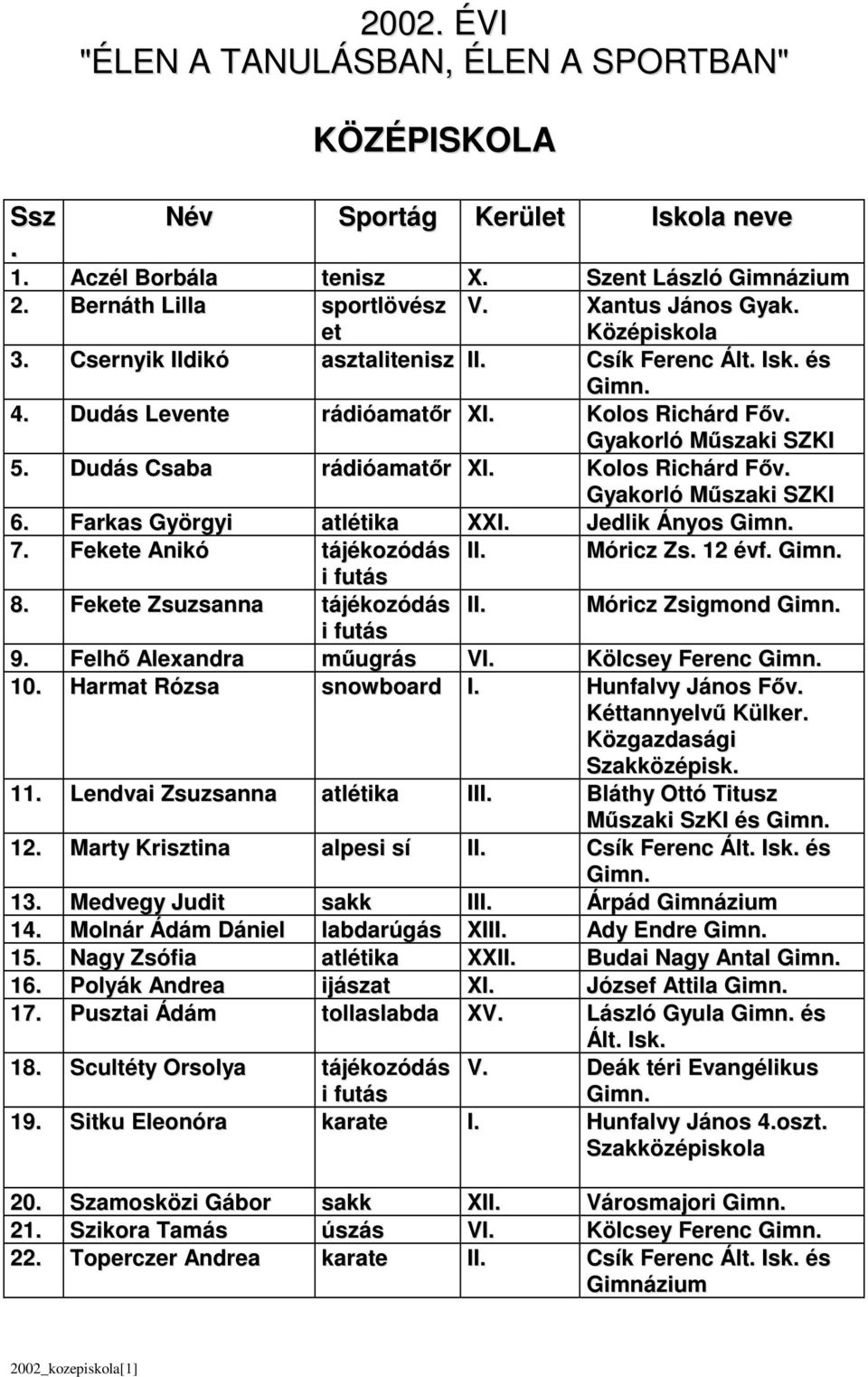 Ányos 7 Fekete Anikó tájékozódás II Móricz Zs 12 évf i futás 8 Fekete Zsuzsanna tájékozódás II Móricz Zsigmond i futás 9 Felhı Alexandra mőugrás VI Kölcsey Ferenc 10 Harmat Rózsa snowboard I Hunfalvy