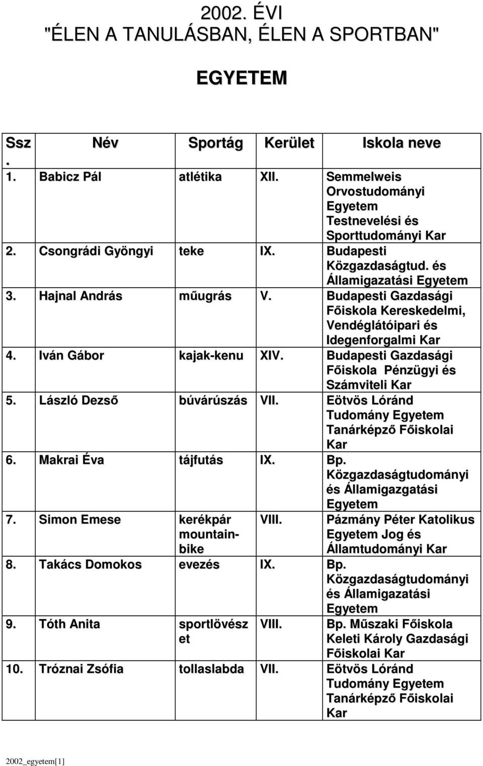 Fıiskola Pénzügyi és Számviteli Kar 5 László Dezsı búvárúszás VII Eötvös Lóránd Tudomány Egyetem Tanárképzı Fıiskolai Kar 6 Makrai Éva tájfutás IX Bp Közgazdaságtudományi és Államigazgatási Egyetem 7