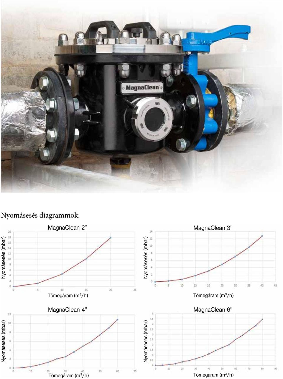 MagnaClean 6 Nyomásesés (mbar) Nyomásesés (mbar)