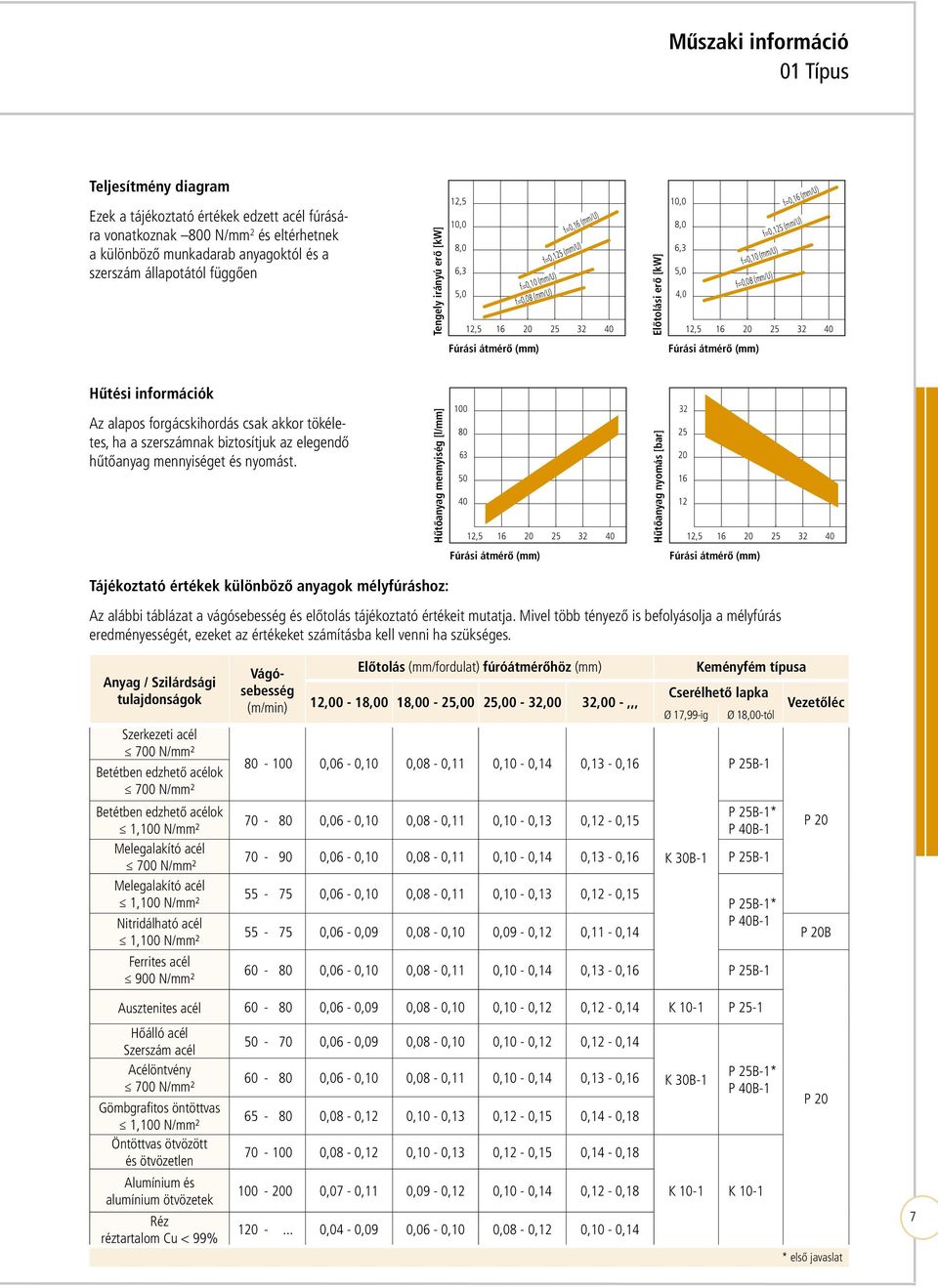 (mm/u) 12,5 16 20 32 40 12,5 16 20 32 40 Hűtési információk Az alapos forgácskihordás csak akkor tökéletes, ha a szerszámnak biztosítjuk az elegendő hűtőanyag mennyiséget és nyomást.