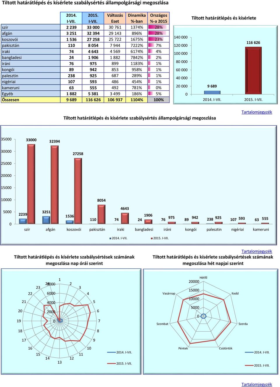 Eset %-ban %-a 215 Tiltott határátlépés és kísérlete szír szír 2 239 33 3 761 1374% 28% afgán 3 251 32 394 29 143 896% 28% koszovói 1 536 27 258 25 722 1675% 23% 14 pakisztán 11 8 54 7 944 7222% 7%