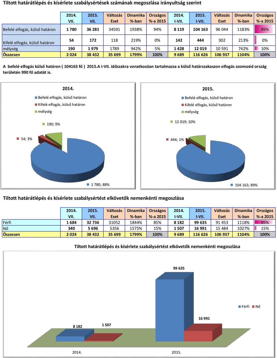 Eset %-ban %-a 215 Befelé elfogás, külső határon 1 78 36 281 3451 1938% 94% 8 119 14 163 96 44 1183% 89% Kifelé elfogás, külső határon 54 172 118 219% % 142 444 32 213% % mélység 19 1 979 1789 942%