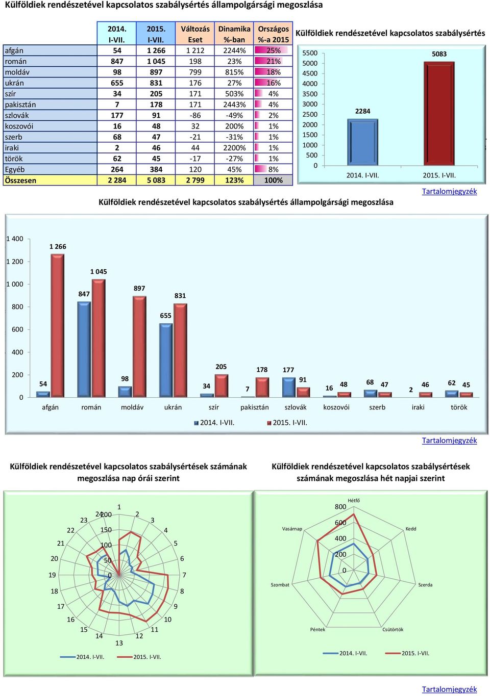 Eset %-ban %-a 215 Külföldiek rendészetével kapcsolatos szabálysértés afgán 54 1 266 1 212 2244% 25% 55 román 847 1 45 198 23% 21% 5 583 moldáv 98 897 799 815% 18% 45 ukrán 655 831 176 27% 16% 4 szír