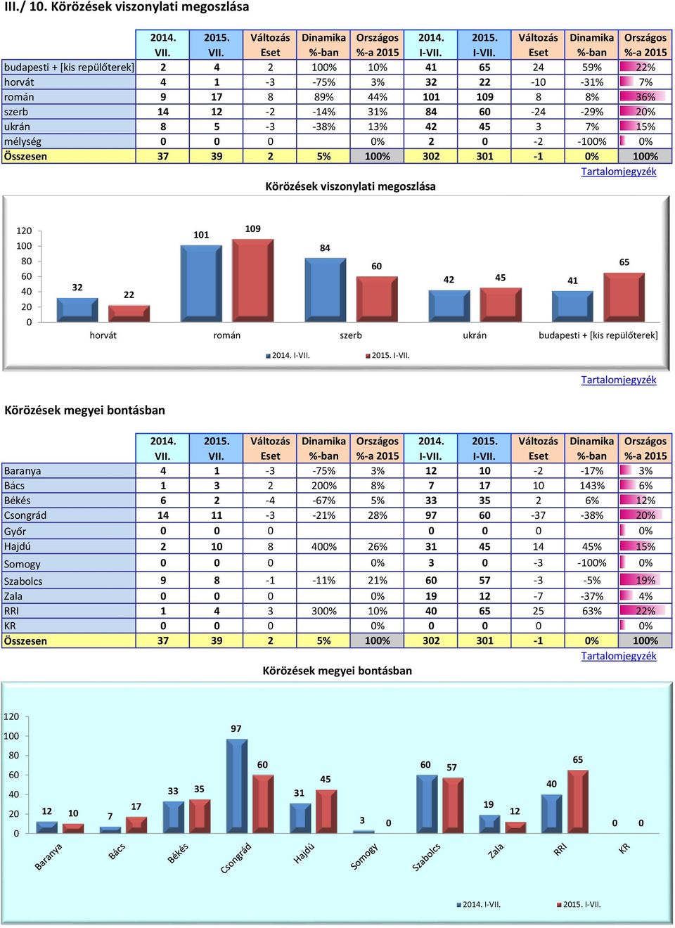 Eset %-ban %-a 215 budapesti + [kis repülőterek] 2 4 2 1% 1% 41 65 24 59% 22% horvát 4 1-3 -75% 3% 32 22-1 -31% 7% román 9 17 8 89% 44% 11 19 8 8% 36% szerb 14 12-2 -14% 31% 84 6-24 -29% 2% ukrán 8