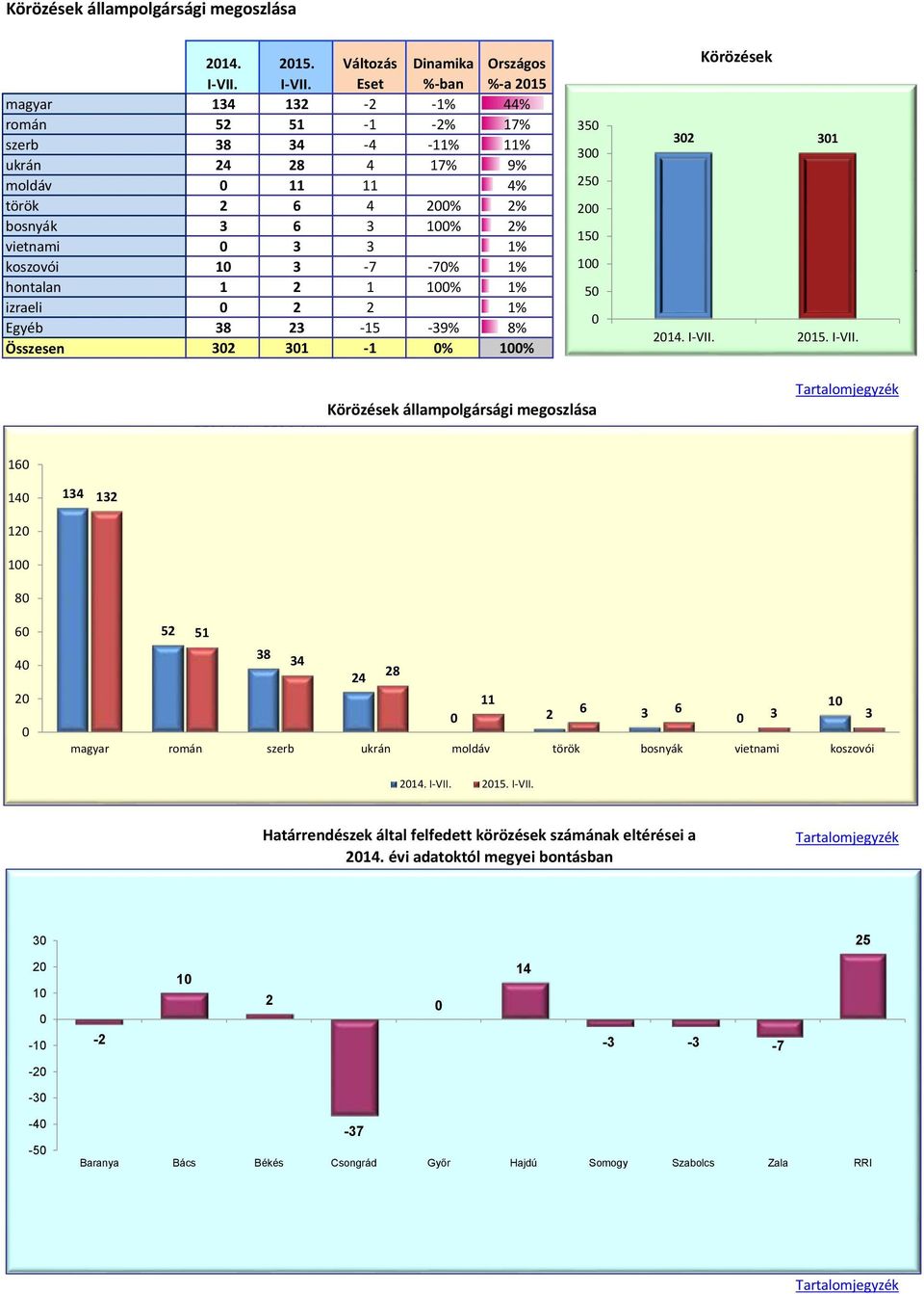 Eset %-ban %-a 215 magyar 134 132-2 -1% 44% román 52 51-1 -2% 17% 35 szerb 38 34-4 -11% 11% 3 ukrán 24 28 4 17% 9% 32 31 moldáv 11 11 4% 25 török 2 6 4 2% 2% 2 bosnyák 3 6 3 1% 2% vietnami 3 3 1% 15