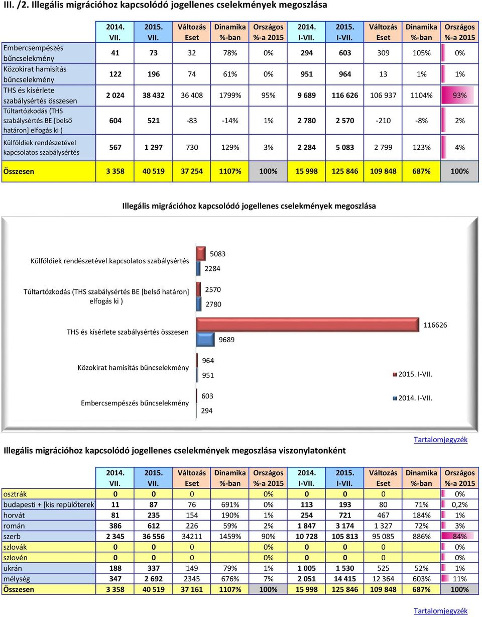 Változás Dinamika Országos Embercsempészés bűncselekmény Közokirat hamisítás bűncselekmény THS és kísérlete szabálysértés összesen Túltartózkodás (THS szabálysértés BE [belső határon] elfogás ki )