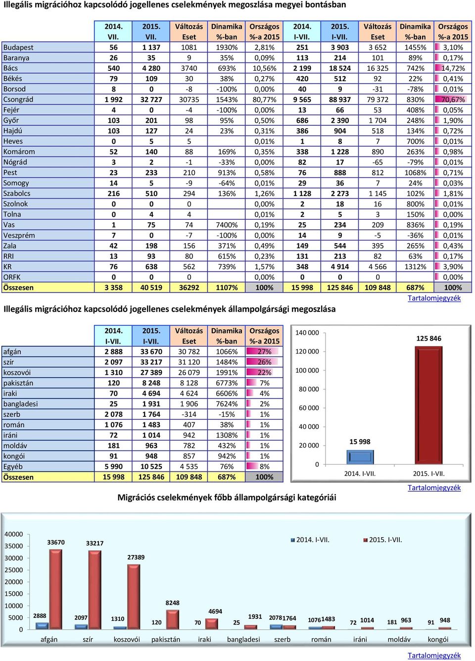 Eset %-ban %-a 215 Budapest 56 1 137 181 193% 2,81% 251 3 93 3 652 1455% 3,1% Baranya 26 35 9 35%,9% 113 214 11 89%,17% Bács 54 4 28 374 693% 1,56% 2 199 18 524 16 325 742% 14,72% Békés 79 19 3