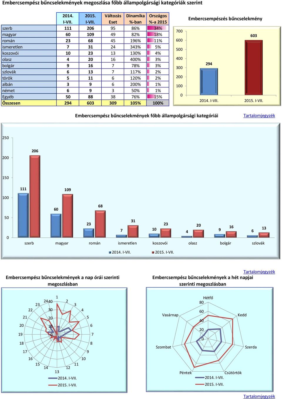 Eset %-ban %-a 215 Embercsempészés bűncselekmény szerb 111 26 95 86% 34% 7 magyar 6 19 49 82% 18% 63 román 23 68 45 196% 11% 6 ismeretlen 7 31 24 343% 5% koszovói 1 23 13 13% 4% 5 olasz 4 2 16 4% 3%