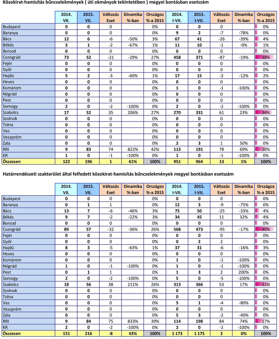 Eset %-ban %-a 215 Budapest % % Baranya % 9 2-7 -78% % Bács 12 6-6 -5% 3% 67 41-26 -39% 4% Békés 3 1-2 -67% 1% 11 1-1 -9% 1% Borsod % % Csongrád 73 52-21 -29% 27% 458 371-87 -19% 38% Fejér % % Győr %