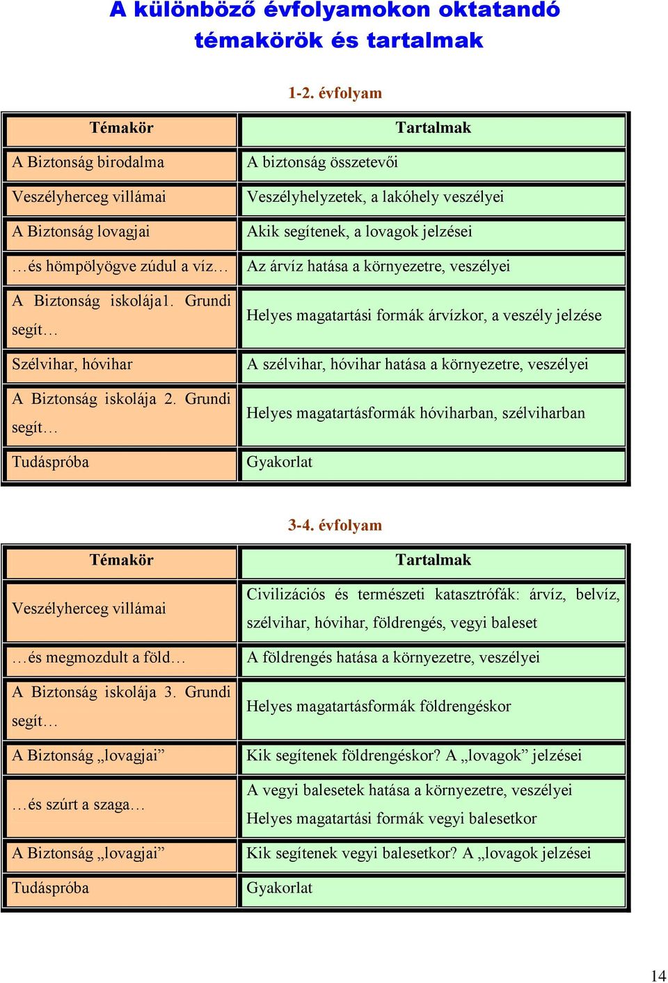 Grundi segít Tudáspróba Tartalmak A biztonság összetevői Veszélyhelyzetek, a lakóhely veszélyei Akik segítenek, a lovagok jelzései Az árvíz hatása a környezetre, veszélyei Helyes magatartási formák