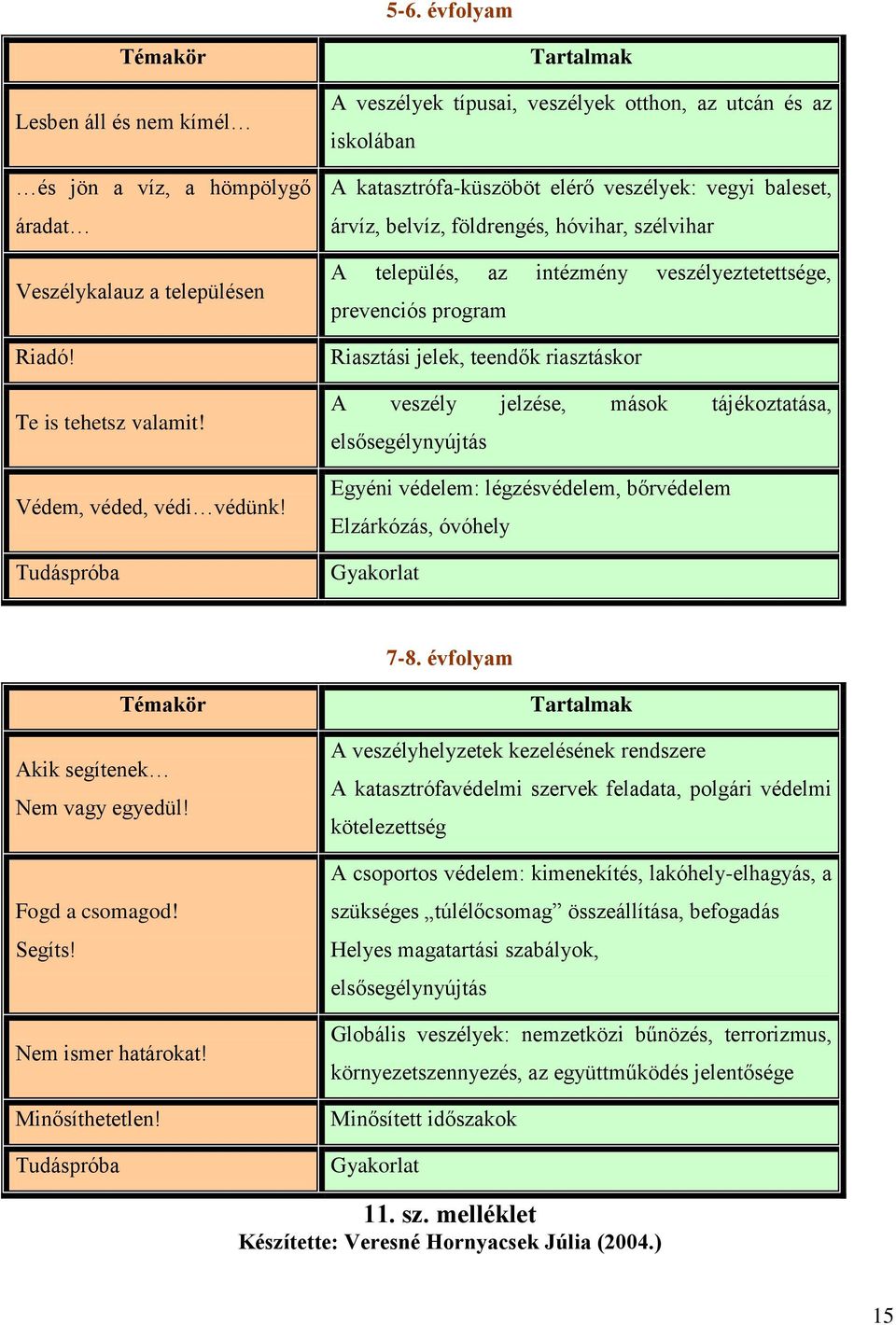 az intézmény veszélyeztetettsége, prevenciós program Riasztási jelek, teendők riasztáskor A veszély jelzése, mások tájékoztatása, elsősegélynyújtás Egyéni védelem: légzésvédelem, bőrvédelem