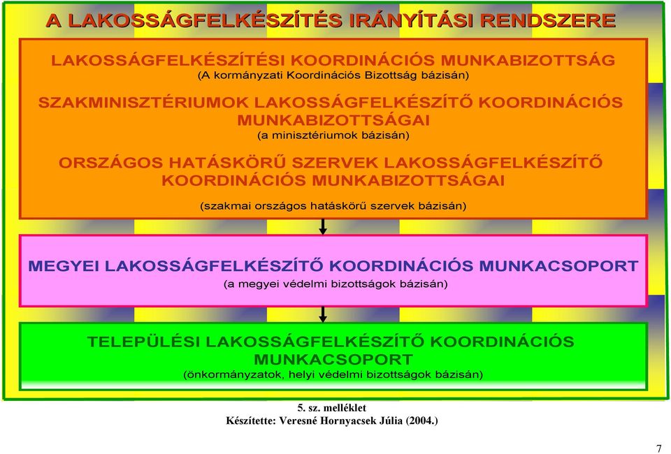 MUNKABIZOTTSÁGAI (szakmai országos hatáskörű szervek bázisán) MEGYEI LAKOSSÁGFELKÉSZÍTŐ KOORDINÁCIÓS MUNKACSOPORT (a megyei védelmi bizottságok bázisán)
