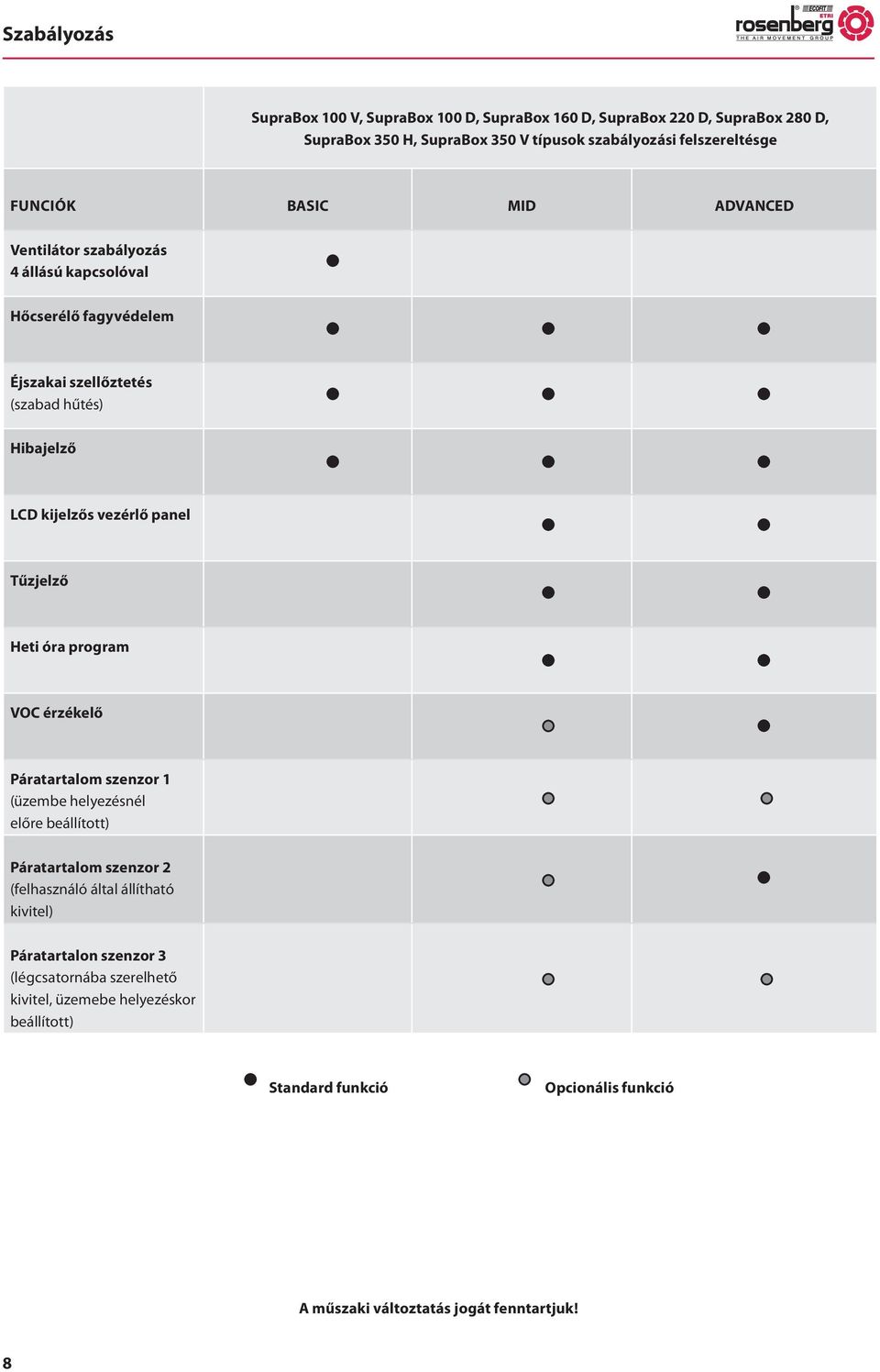 Tűzjelző Heti óra program VOC érzékelő Páratartalom szenzor 1 (üzembe helyezésnél előre beállított) Páratartalom szenzor 2 (felhasználó által állítható kivitel)