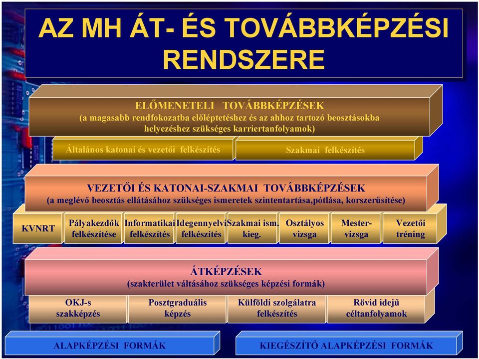 korszerűsítése) KVNRT Pályakezdők felkészítése Informatikai felkészítés Idegennyelvi felkészítés Szakmai ism. kieg.