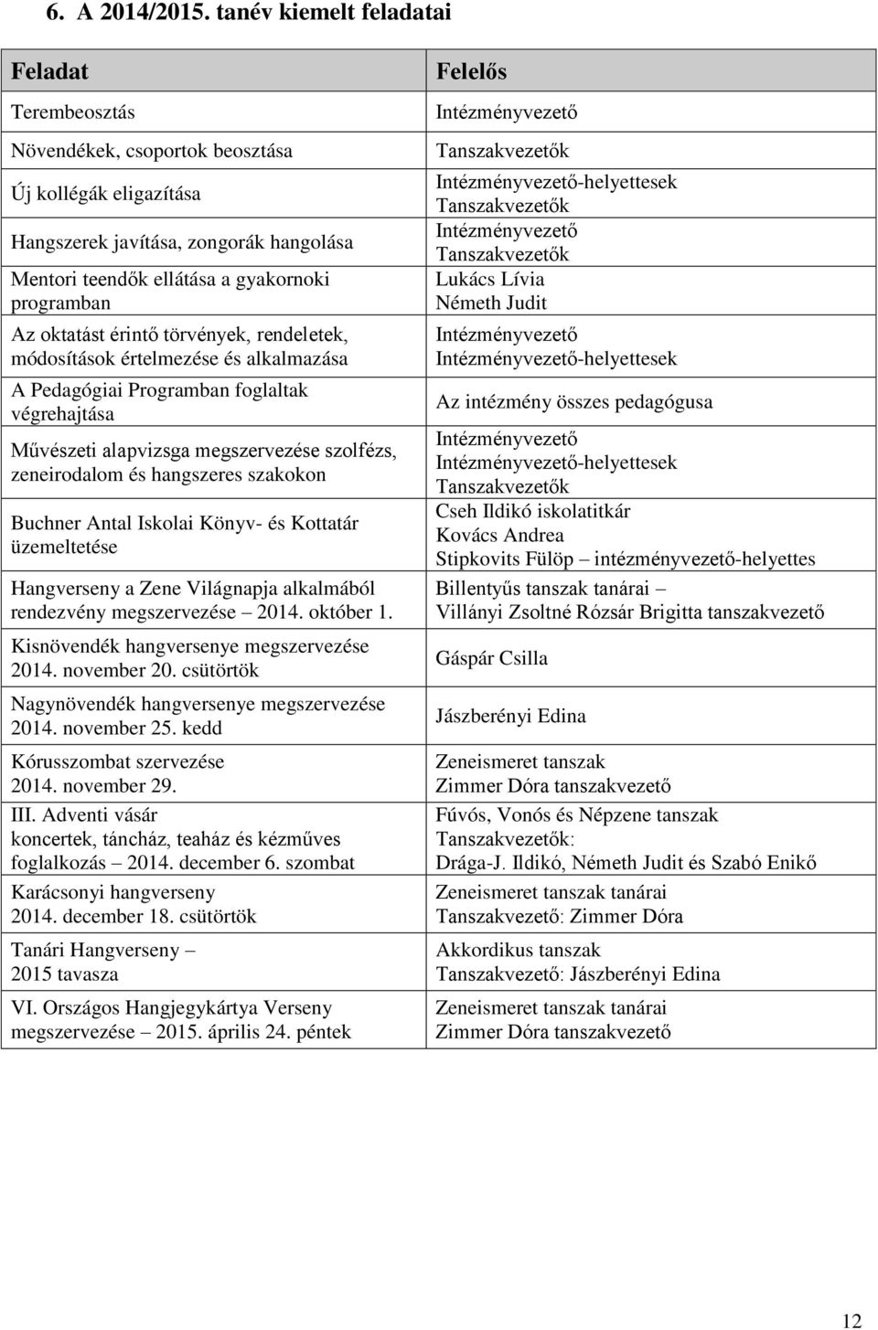 oktatást érintő törvények, rendeletek, módosítások értelmezése és alkalmazása A Pedagógiai Programban foglaltak végrehajtása Művészeti alapvizsga megszervezése szolfézs, zeneirodalom és hangszeres