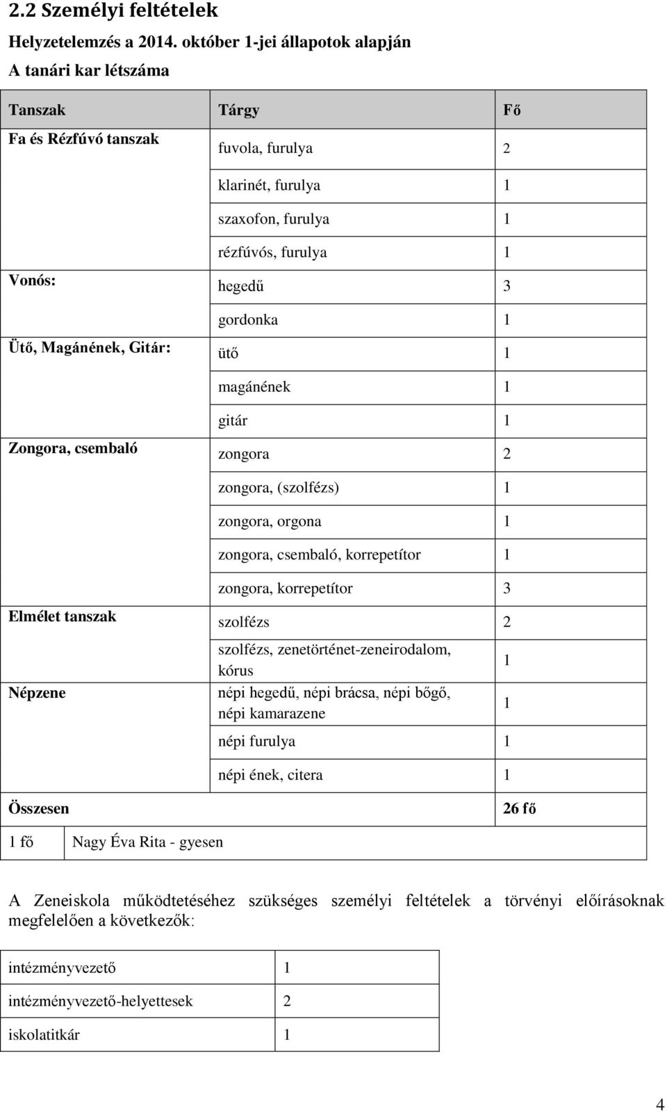 Ütő, Magánének, Gitár: ütő 1 magánének 1 gitár 1 Zongora, csembaló zongora 2 zongora, (szolfézs) 1 zongora, orgona 1 zongora, csembaló, korrepetítor 1 zongora, korrepetítor 3 Elmélet tanszak szolfézs