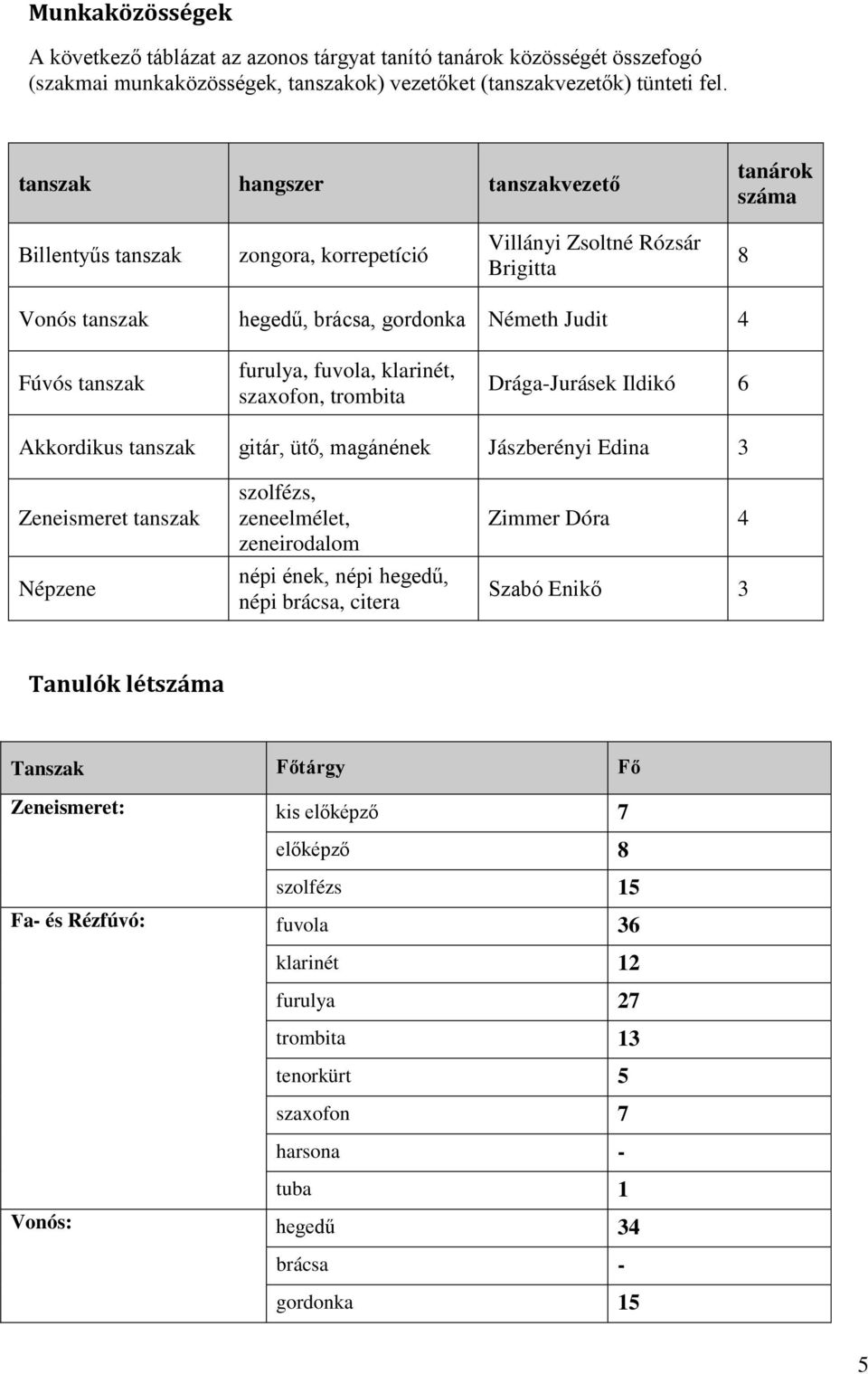 fuvola, klarinét, szaxofon, trombita Drága-Jurásek Ildikó 6 Akkordikus tanszak gitár, ütő, magánének Jászberényi Edina 3 Zeneismeret tanszak Népzene szolfézs, zeneelmélet, zeneirodalom népi ének,