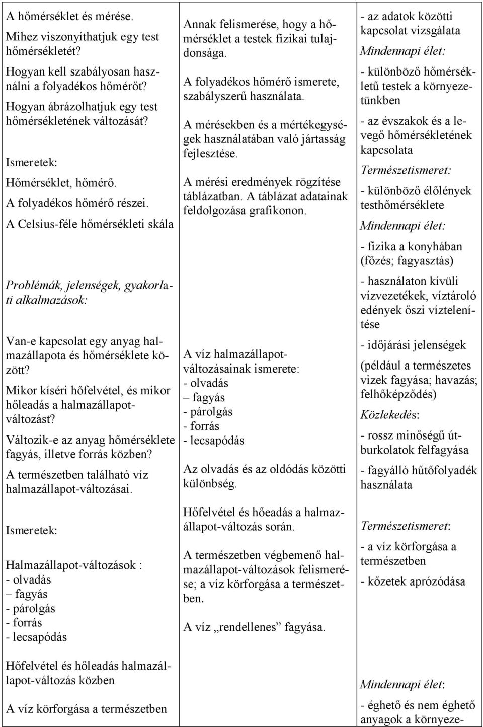 Mikor kíséri hőfelvétel, és mikor hőleadás a halmazállapotváltozást? Változik-e az anyag hőmérséklete fagyás, illetve forrás közben? A természetben található víz halmazállapot-változásai.