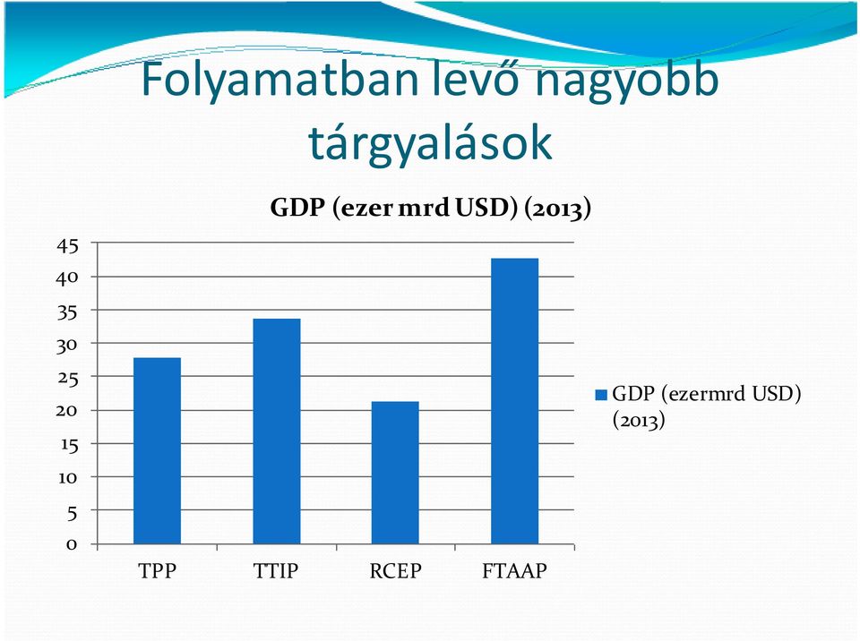 10 5 0 GDP (ezer mrd USD) (2013)