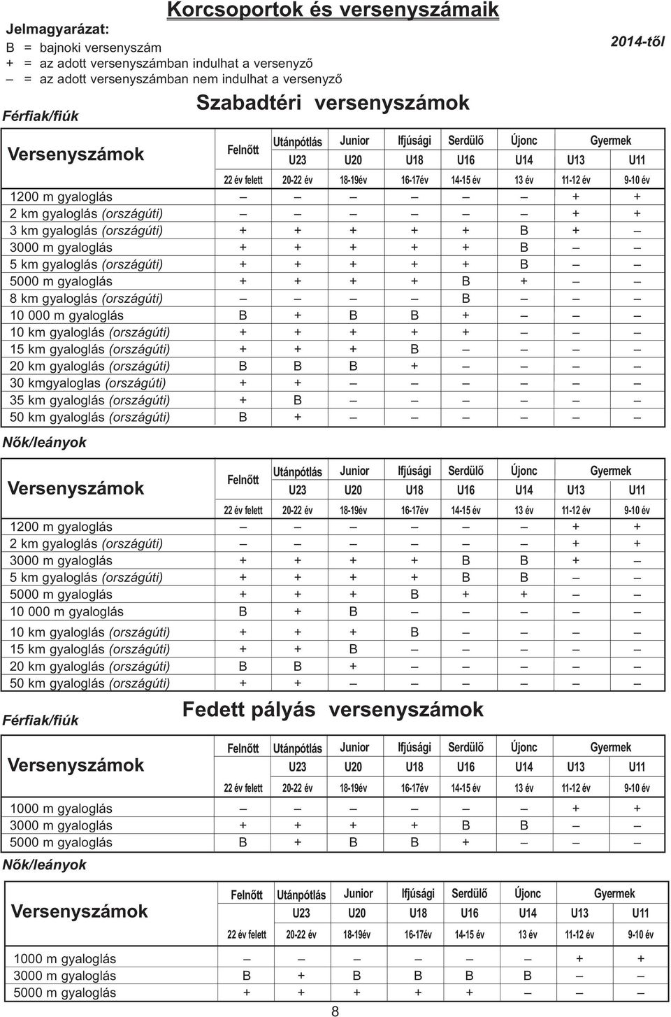 18-19év 16-17év 14-15 év 13 év 11-12 év 9-10 év 1200 m gyaloglás + + 2 km gyaloglás (országúti) + + 3 km gyaloglás (országúti) + + + + + B + 3000 m gyaloglás + + + + + B 5 km gyaloglás (országúti) +