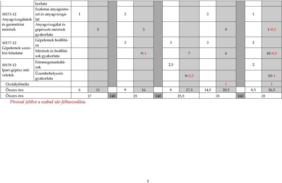 műveletek Fémmegmunk{l{- sok Üzembehelyezés gyakorlata 1 3 3 1 5 3 8 1+0,5 3 3 3 2 9+1 7 6 10+0,5 2,5 2 8+2,5 10+1 Oszt{lyfőnöki 1 1