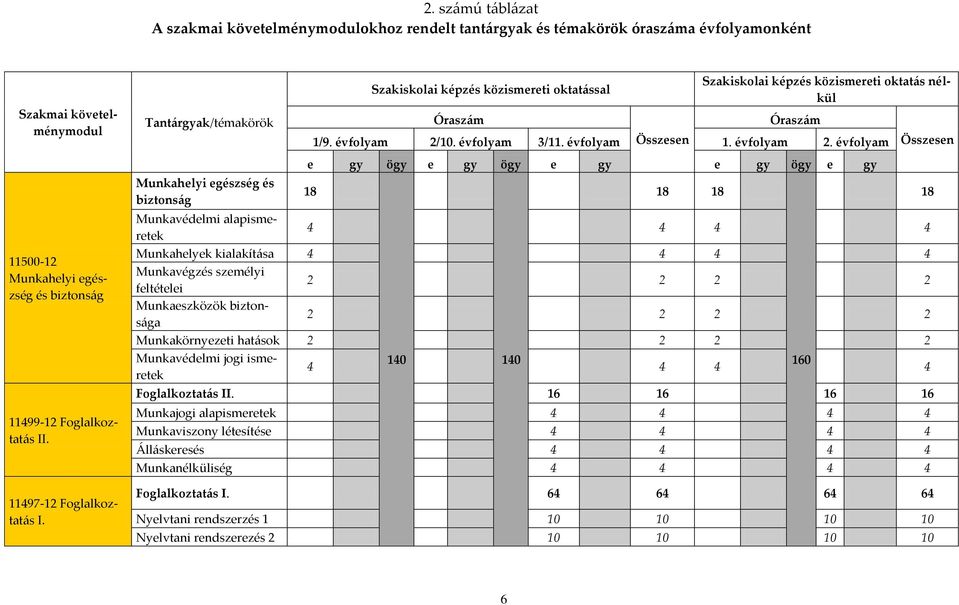 évfolyam 2/10. évfolyam 3/11. évfolyam Összesen 1. évfolyam 2.