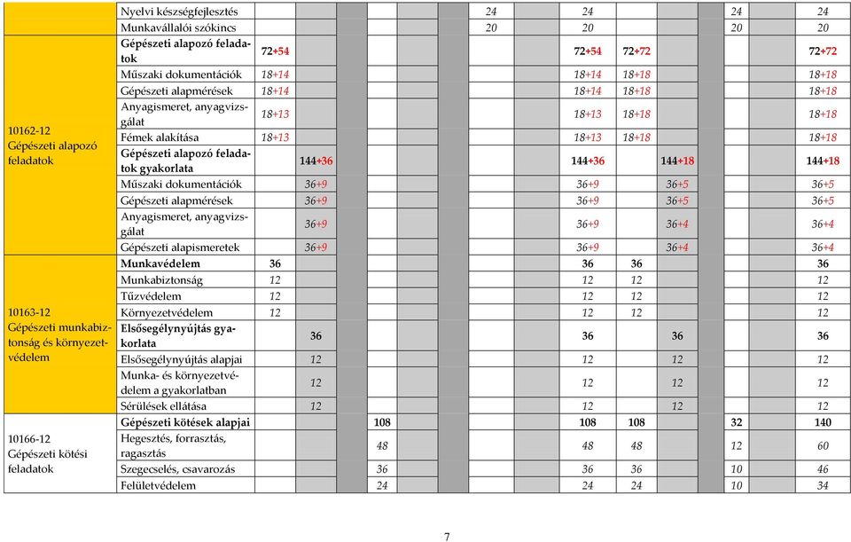 Fémek alakít{sa 18+13 18+13 18+18 18+18 Gépészeti alapozó feladatok gyakorlata 144+36 144+36 144+18 144+18 Műszaki dokument{ciók 36+9 36+9 36+5 36+5 Gépészeti alapmérések 36+9 36+9 36+5 36+5