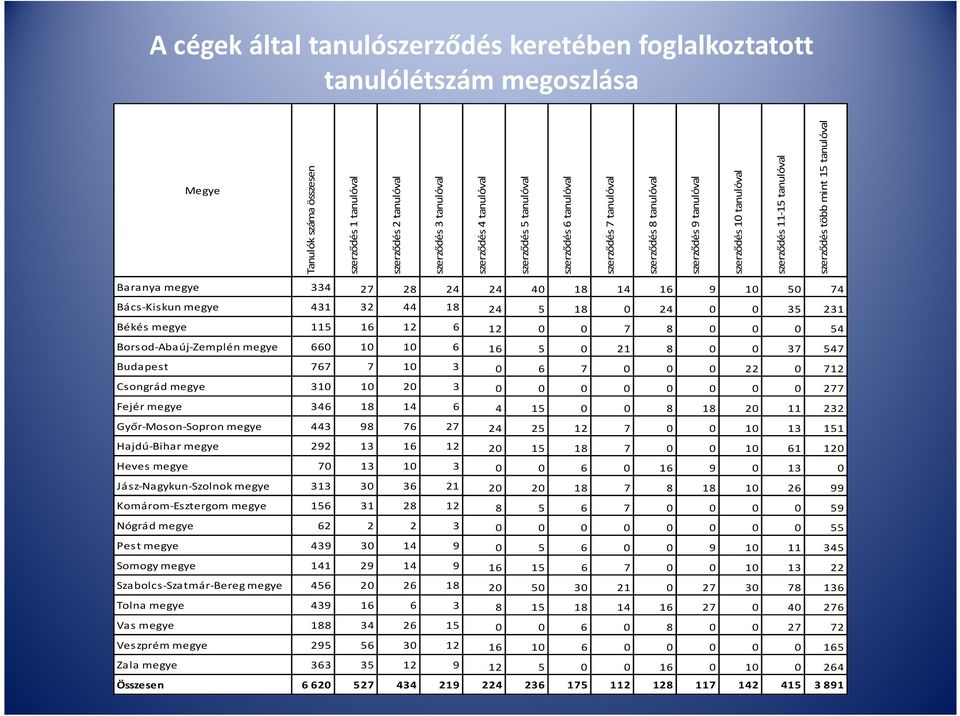 megye 334 27 28 24 24 40 18 14 16 9 10 50 74 Bács-Kiskun megye 431 32 44 18 24 5 18 0 24 0 0 35 231 Békés megye 115 16 12 6 12 0 0 7 8 0 0 0 54 Borsod-Abaúj-Zemplén megye 660 10 10 6 16 5 0 21 8 0 0