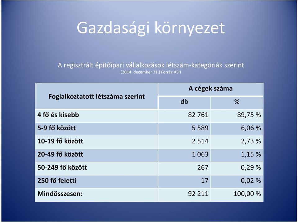 ) Forrás: KSH Foglalkoztatott létszáma szerint A cégek száma db % 4 fő és kisebb 82 761