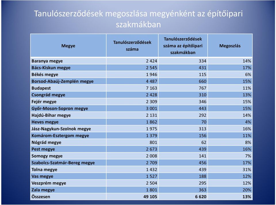 443 15% Hajdú-Bihar megye 2 131 292 14% Heves megye 1 862 70 4% Jász-Nagykun-Szolnok megye 1 975 313 16% Komárom-Esztergom megye 1 379 156 11% Nógrád megye 801 62 8% Pest megye 2 673 439 16%