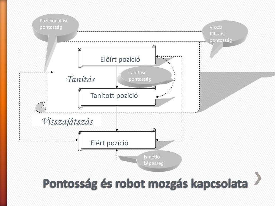 Tanítás Tanítási pontosság Tanított