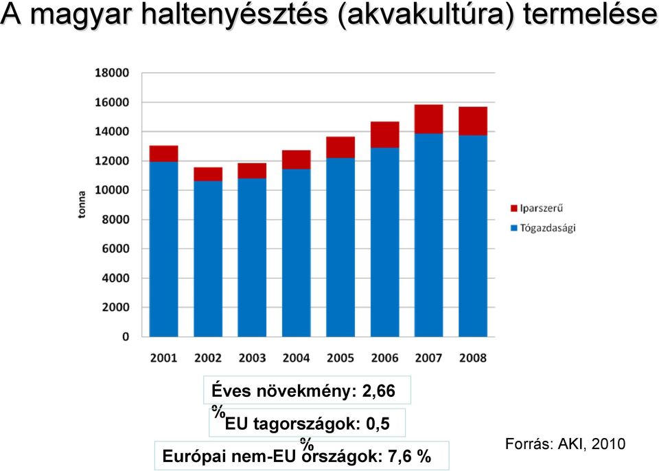 növekmény: 2,66 % EU tagországok: 0,5 %