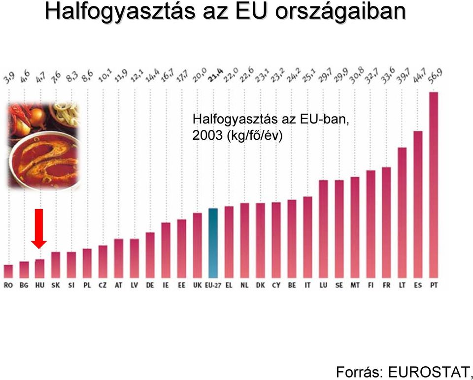 Halfogyasztás az