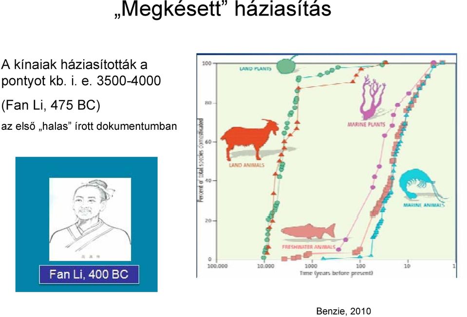 3500-4000 (Fan Li, 475 BC) az első