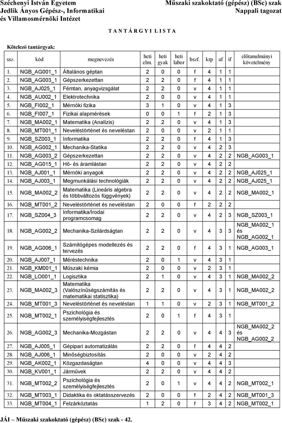 NGB_MA002_1 Matematika (Analízis) 2 2 0 v 4 1 3 8. NGB_MT001_1 Neveléstörténet és neveléstan 2 0 0 v 2 1 1 9. NGB_SZ003_1 Informatika 2 2 0 f 4 1 3 10. NGB_AG002_1 Mechanika-Statika 2 2 0 v 4 2 3 11.