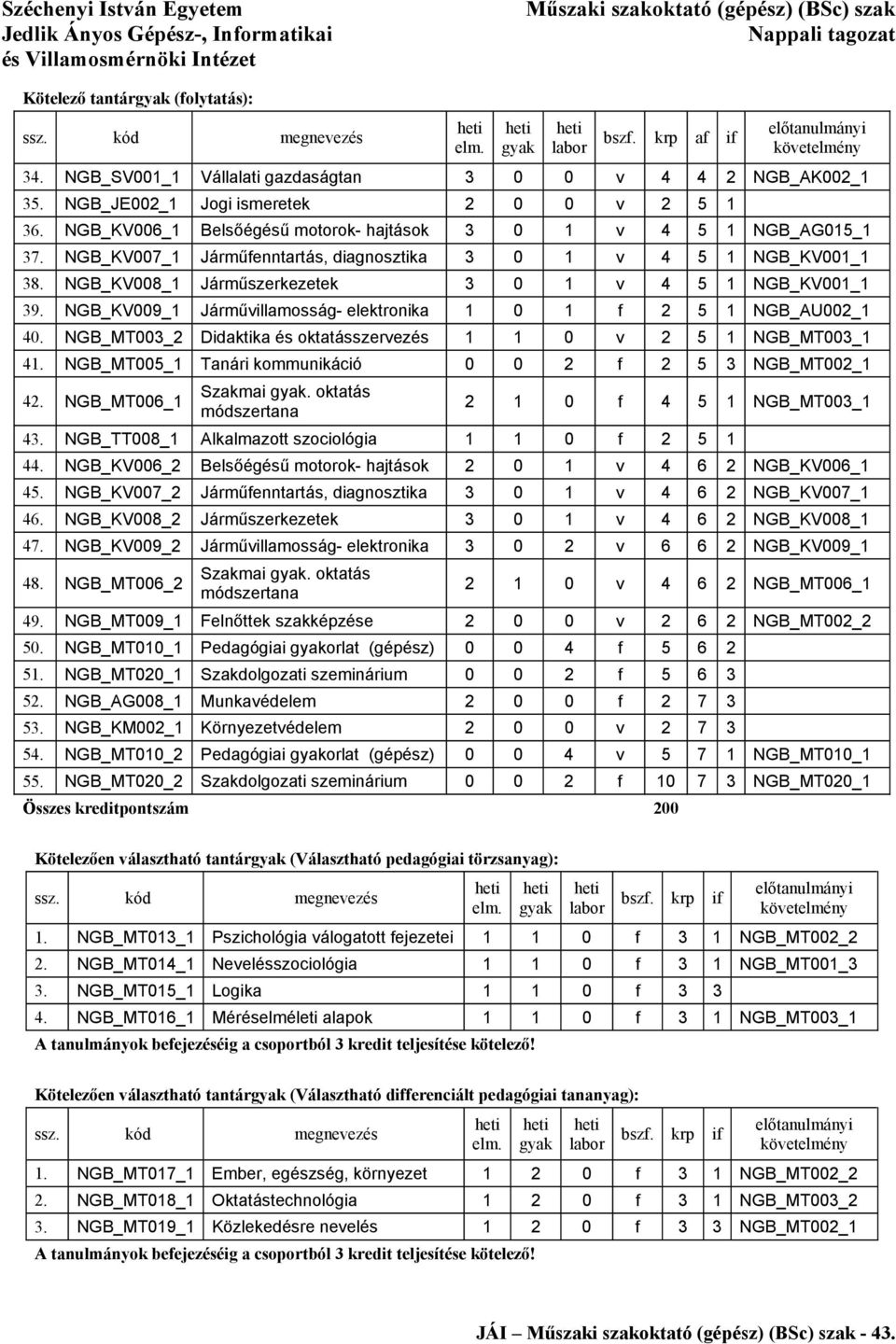 NGB_KV008_1 Járműszerkezetek 3 0 1 v 4 5 1 NGB_KV001_1 39. NGB_KV009_1 Járművillamosság- elektronika 1 0 1 f 2 5 1 NGB_AU002_1 40.