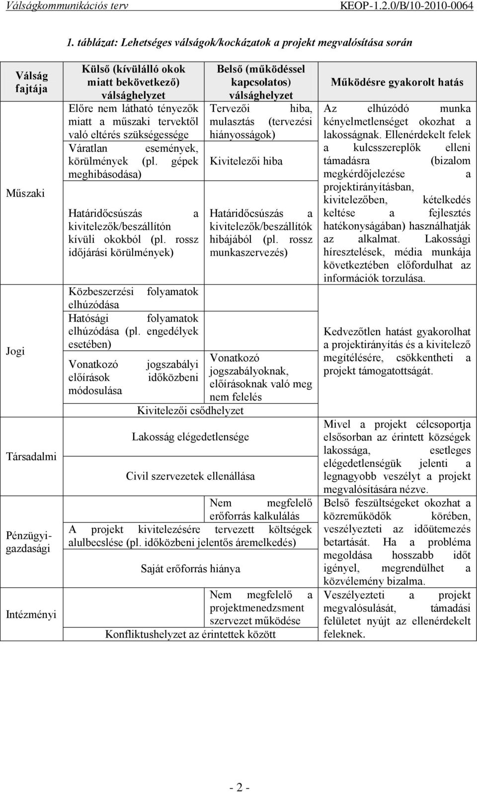 rossz időjárási körülmények) Közbeszerzési folyamatok elhúzódása Hatósági folyamatok elhúzódása (pl.