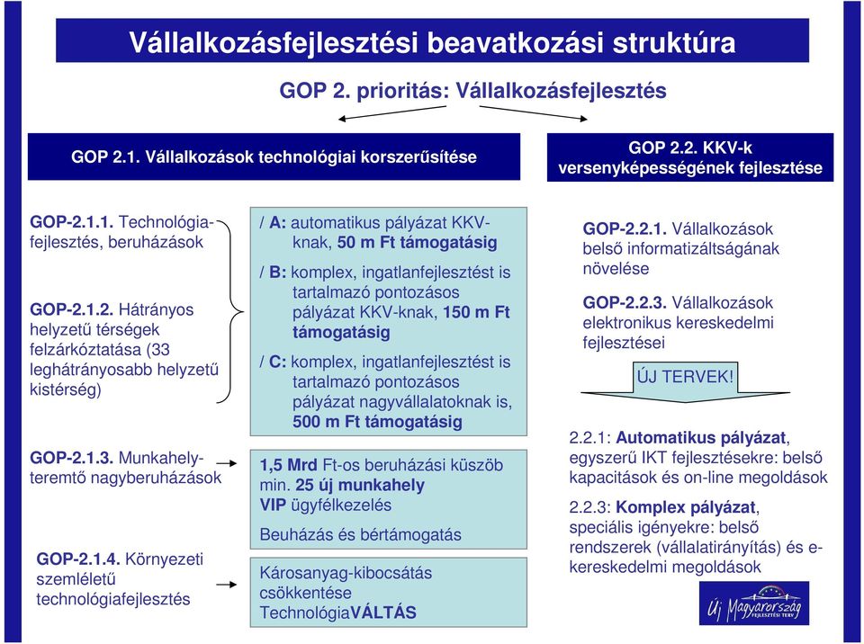 Környezeti szemléletű technológiafejlesztés / A: automatikus pályázat KKVknak, 50 m Ft támogatásig / B: komplex, ingatlanfejlesztést is tartalmazó pontozásos pályázat KKV-knak, 150 m Ft támogatásig /