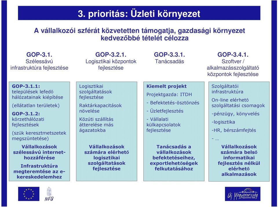 (szűk keresztmetszetek megszüntetése) Logisztikai szolgáltatások fejlesztése Raktárkapacitások növelése Közúti szállítás átterelése más ágazatokba Kiemelt projekt Projektgazda: ITDH -