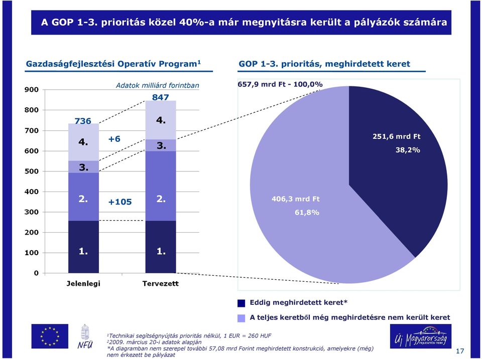 1. Eddig meghirdetett keret* A teljes keretből még meghirdetésre nem került keret 1 Technikai segítségnyújtás prioritás nélkül, 1 EUR = 260 HUF