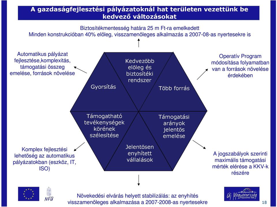 módosítása folyamatban van a források növelése érdekében Támogatható tevékenységek körének szélesítése Támogatási arányok jelentős emelése Komplex fejlesztési lehetőség az automatikus pályázatokban