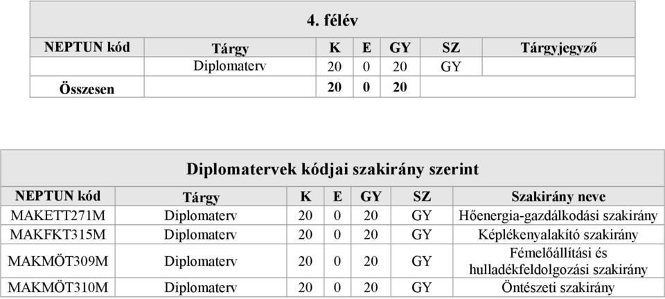 MAKFKT315M Diplomaterv 20 0 20 GY Képlékenyalakító szakirány MAKMÖT309M Diplomaterv 20 0 20 GY