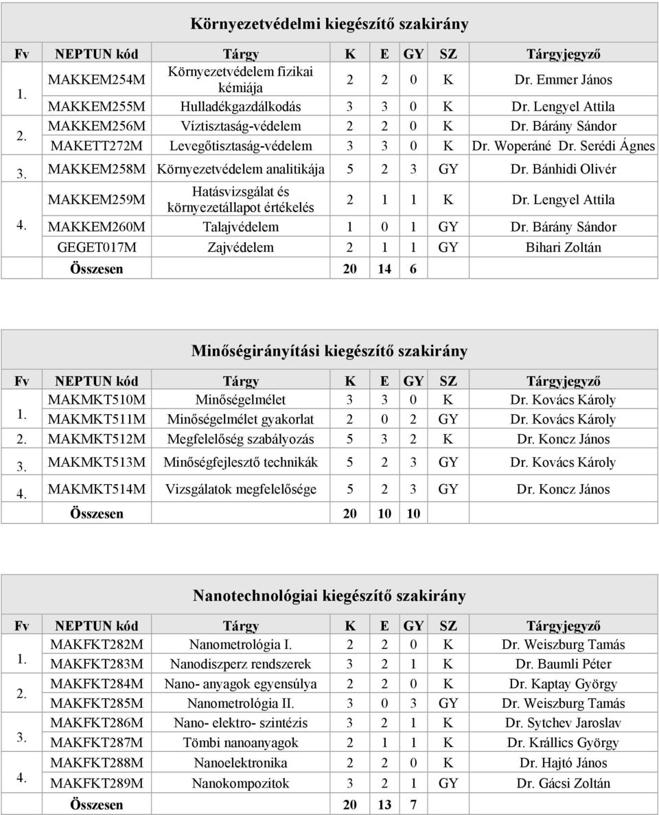 MAKKEM258M Környezetvédelem analitikája 5 2 3 GY Dr. Bánhidi Olivér MAKKEM259M Hatásvizsgálat és környezetállapot értékelés 2 1 1 K Dr. Lengyel Attila MAKKEM260M Talajvédelem 1 0 1 GY Dr.